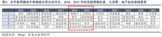 东吴策略：明年的“春季躁动”将延续“跨年行情”逻辑  第6张