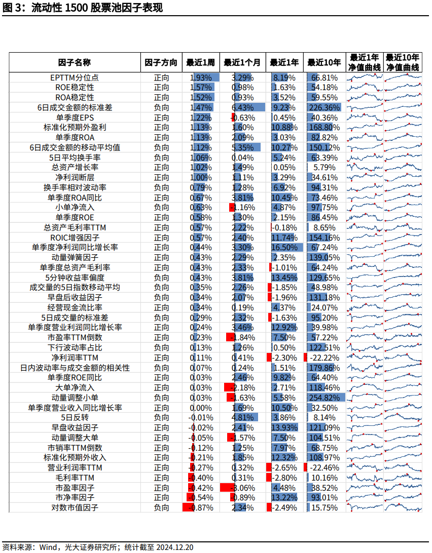 【光大金工】市场大市值风格明显，大宗交易组合高位震荡——量化组合跟踪周报20241221  第3张