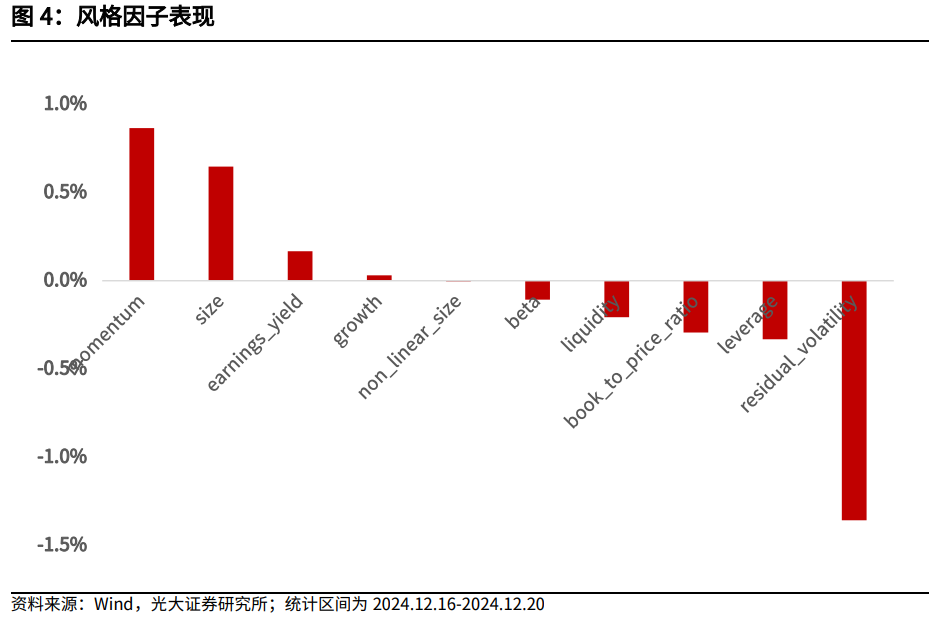 【光大金工】市场大市值风格明显，大宗交易组合高位震荡——量化组合跟踪周报20241221  第4张