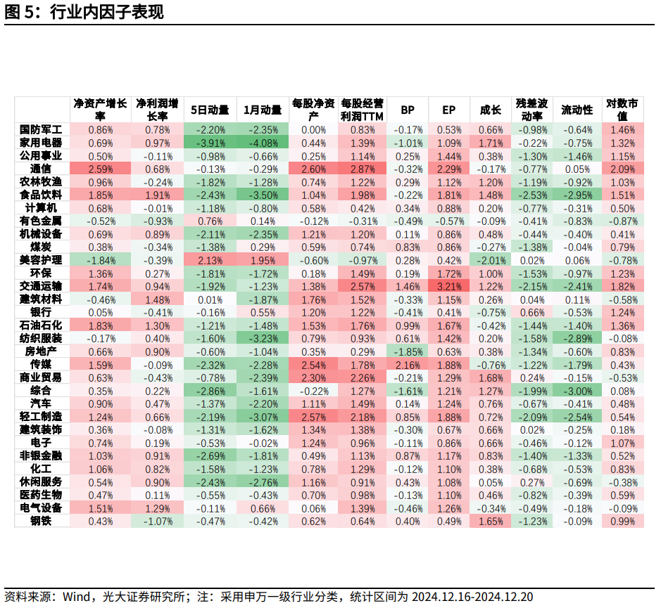 【光大金工】市场大市值风格明显，大宗交易组合高位震荡——量化组合跟踪周报20241221  第5张