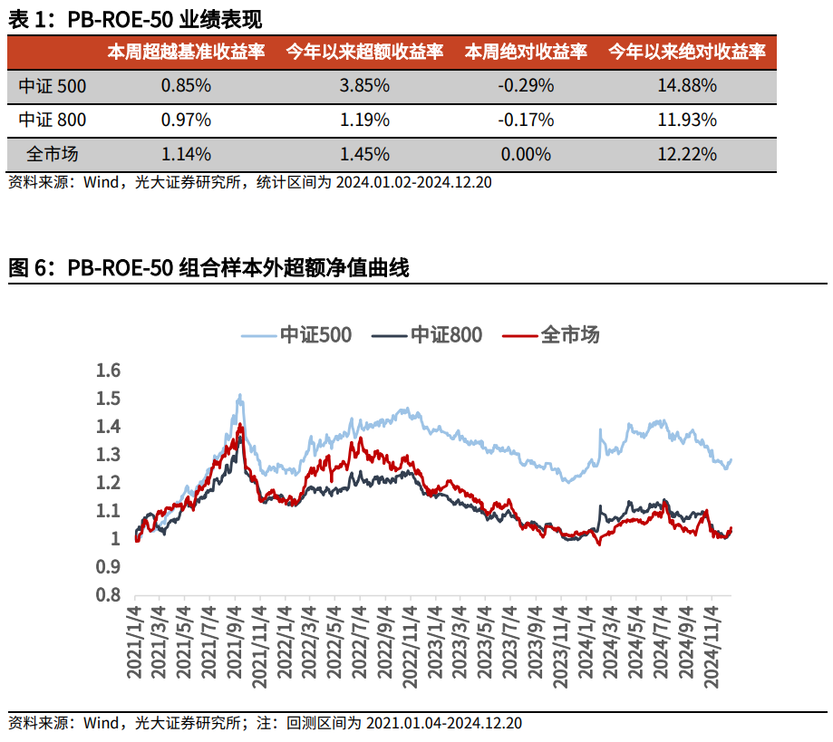 【光大金工】市场大市值风格明显，大宗交易组合高位震荡——量化组合跟踪周报20241221  第6张