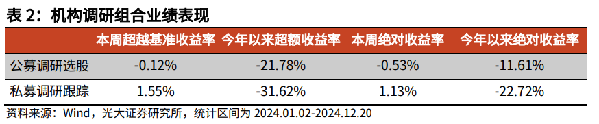 【光大金工】市场大市值风格明显，大宗交易组合高位震荡——量化组合跟踪周报20241221  第7张