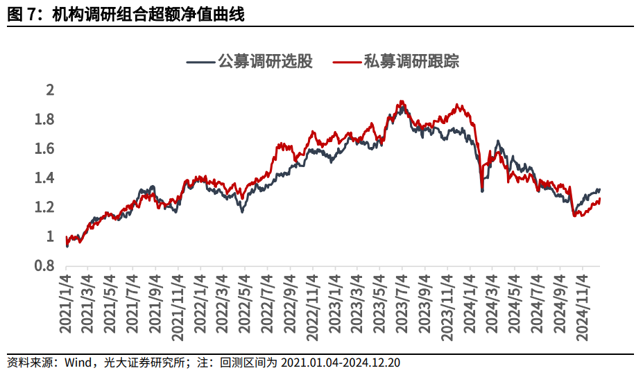 【光大金工】市场大市值风格明显，大宗交易组合高位震荡——量化组合跟踪周报20241221  第8张