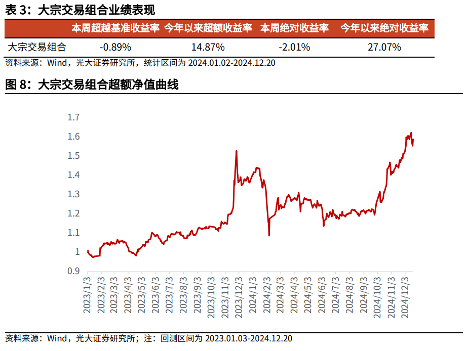 【光大金工】市场大市值风格明显，大宗交易组合高位震荡——量化组合跟踪周报20241221  第9张