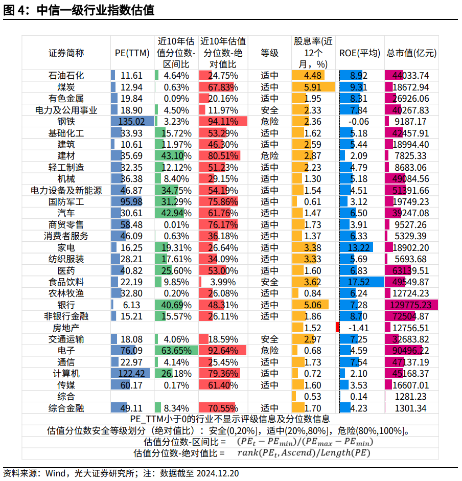 【光大金工】持续看好红利配置价值——金融工程市场跟踪周报20241221  第5张