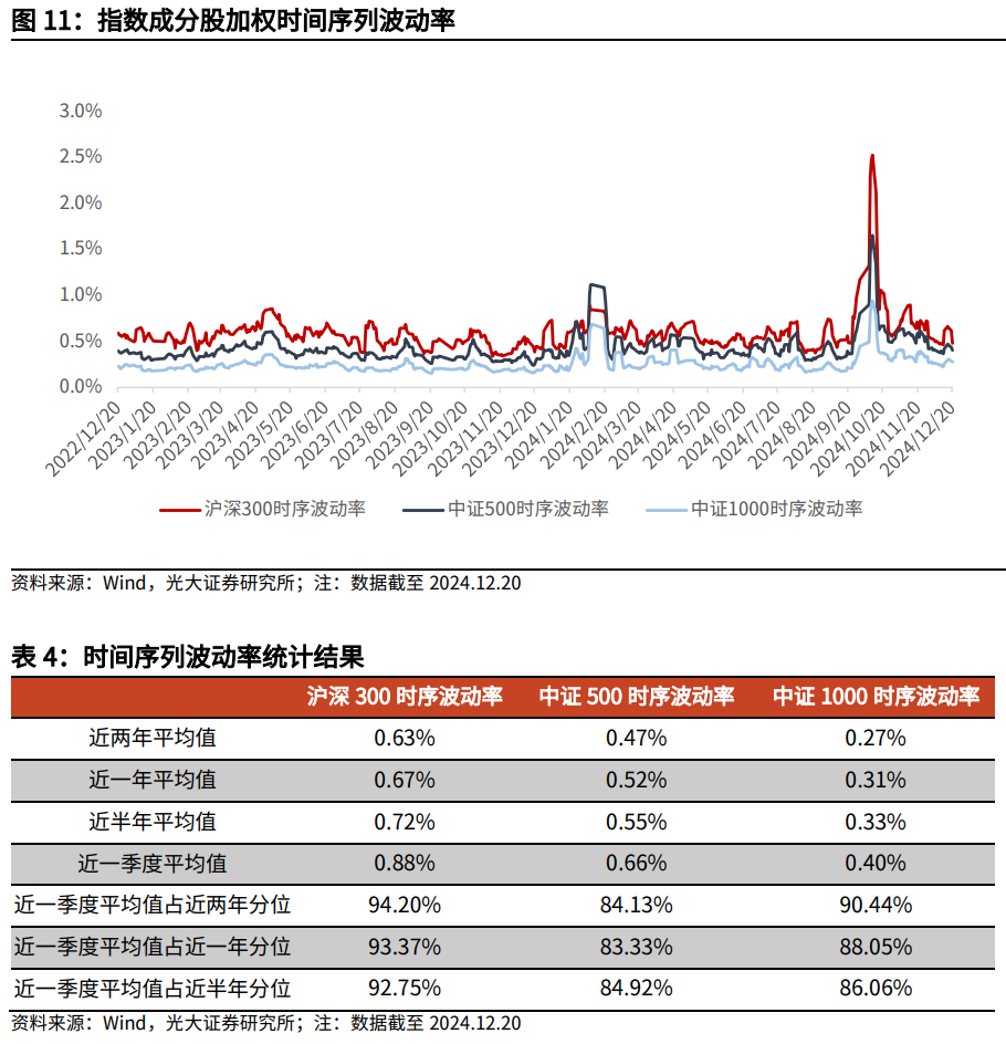 【光大金工】持续看好红利配置价值——金融工程市场跟踪周报20241221  第12张