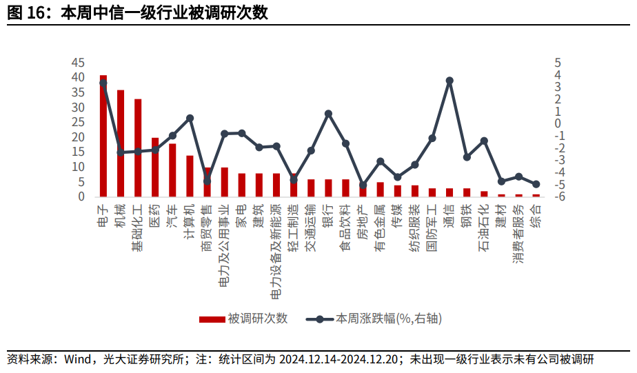 【光大金工】持续看好红利配置价值——金融工程市场跟踪周报20241221  第14张