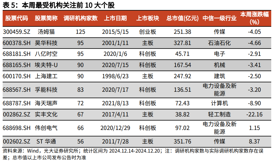 【光大金工】持续看好红利配置价值——金融工程市场跟踪周报20241221  第15张