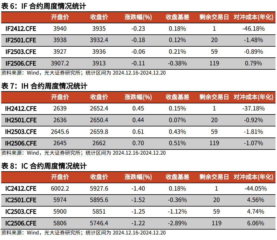 【光大金工】持续看好红利配置价值——金融工程市场跟踪周报20241221  第16张