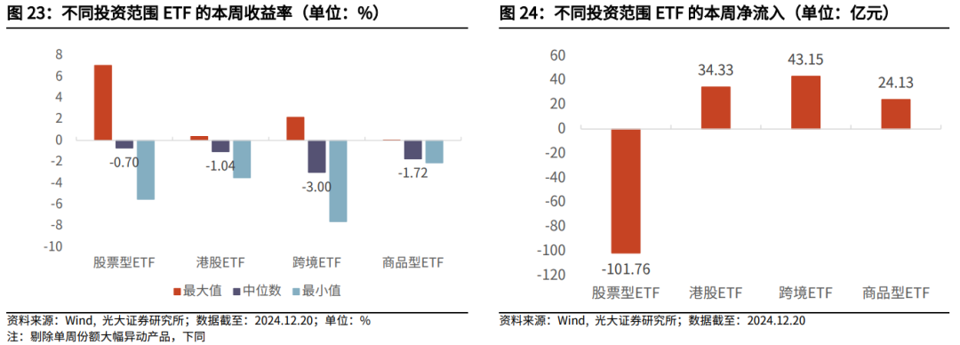 【光大金工】持续看好红利配置价值——金融工程市场跟踪周报20241221  第22张