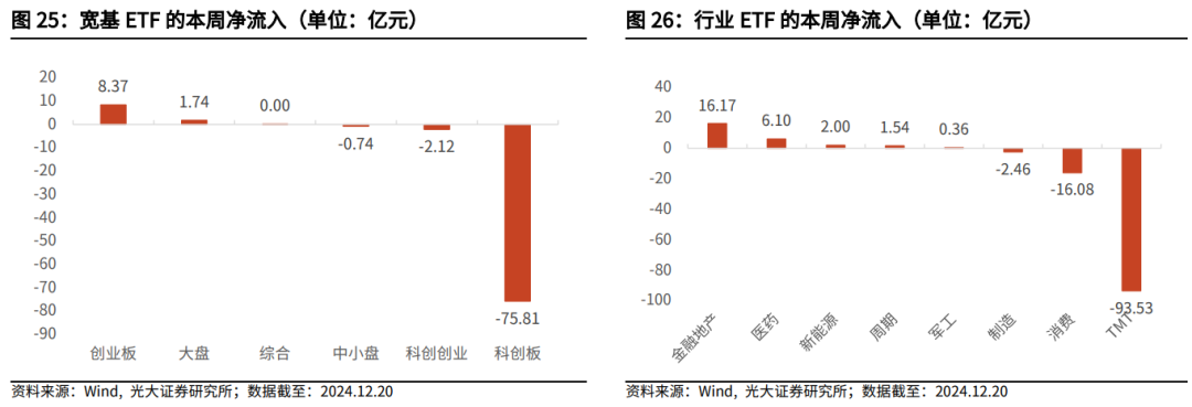 【光大金工】持续看好红利配置价值——金融工程市场跟踪周报20241221  第23张