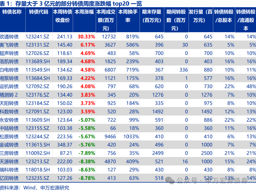 【申万固收|转债周报】转债估值坚挺，继续看多  第3张