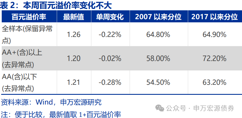 【申万固收|转债周报】转债估值坚挺，继续看多  第4张