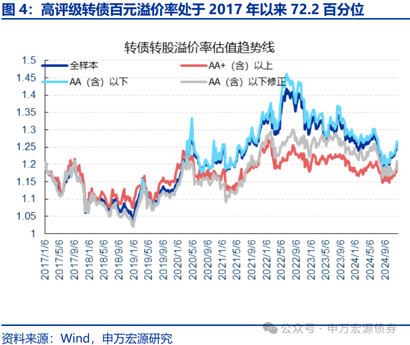 【申万固收|转债周报】转债估值坚挺，继续看多  第5张