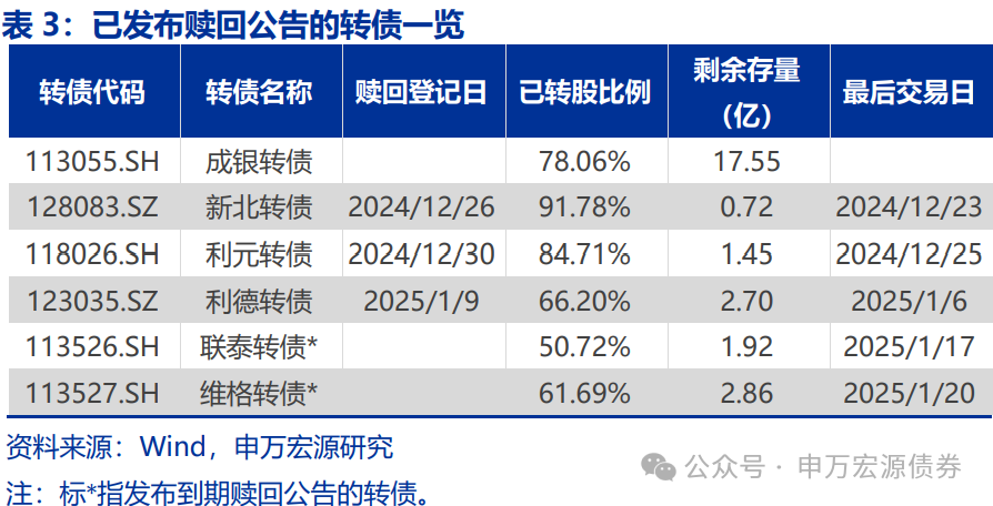 【申万固收|转债周报】转债估值坚挺，继续看多  第8张