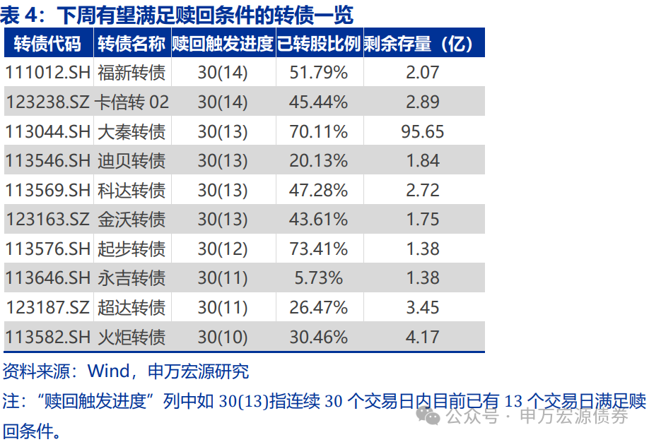 【申万固收|转债周报】转债估值坚挺，继续看多  第9张