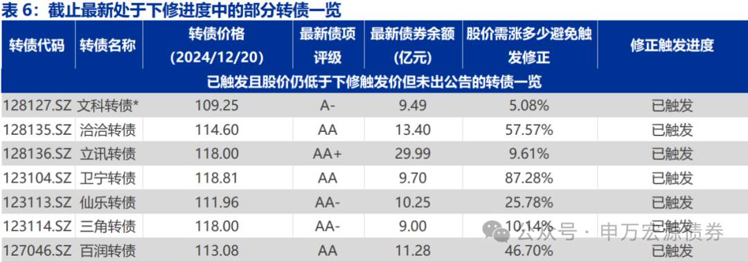 【申万固收|转债周报】转债估值坚挺，继续看多  第11张