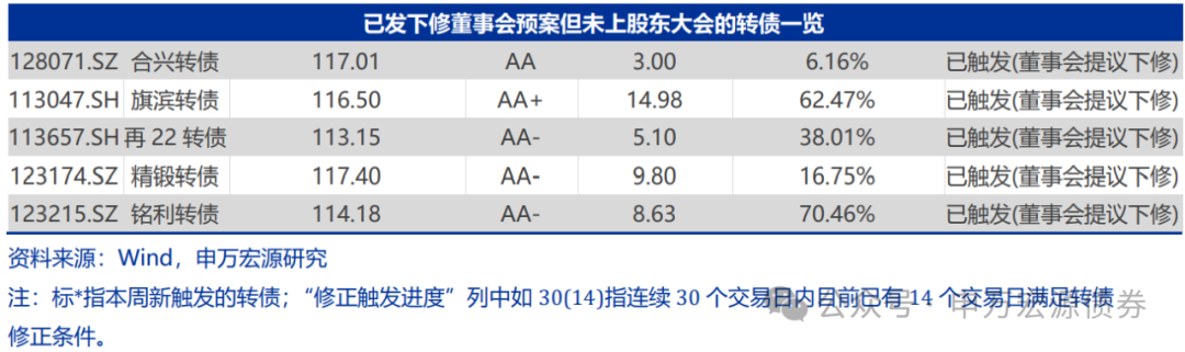 【申万固收|转债周报】转债估值坚挺，继续看多  第13张