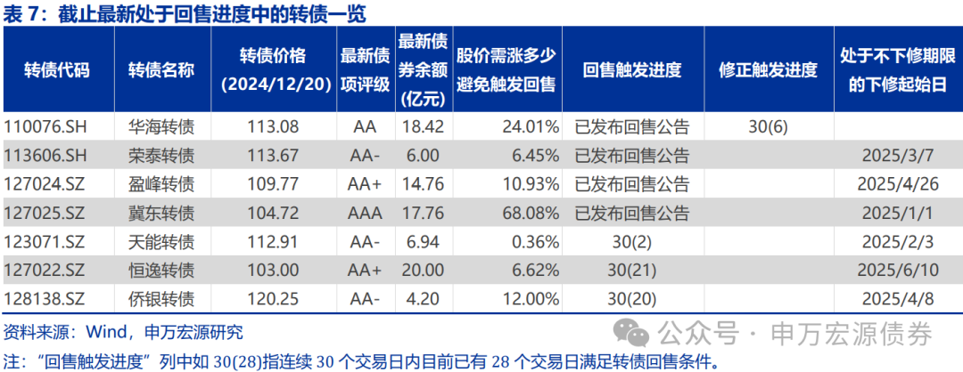 【申万固收|转债周报】转债估值坚挺，继续看多  第14张