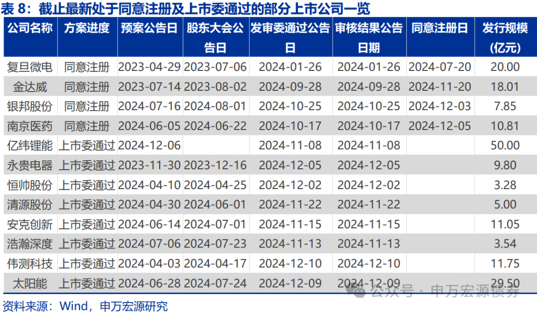 【申万固收|转债周报】转债估值坚挺，继续看多  第15张