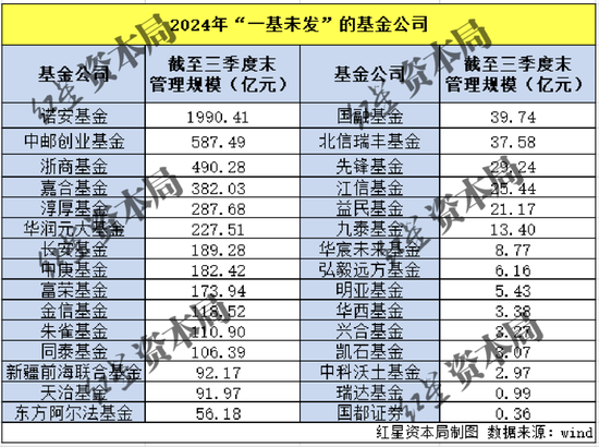 2024年收官：新发基金破万亿，仍有30家公募“一基未发”  第3张