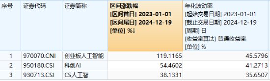 政策支持+应用提速，创业板人工智能指数连涨四周！机构：重视AI全产业链业务机会！  第2张