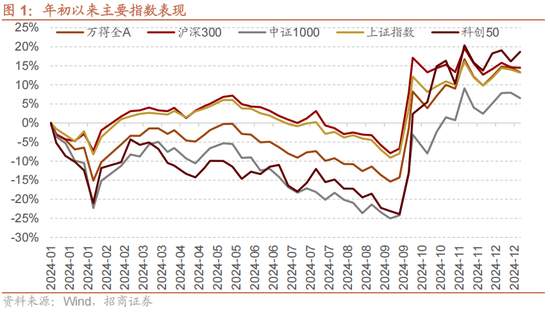 招商策略A股2025年投资策略展望：政策、增量资金和产业趋势的交响乐  第4张