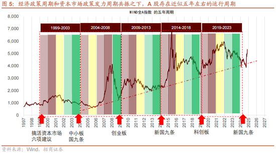 招商策略A股2025年投资策略展望：政策、增量资金和产业趋势的交响乐  第11张