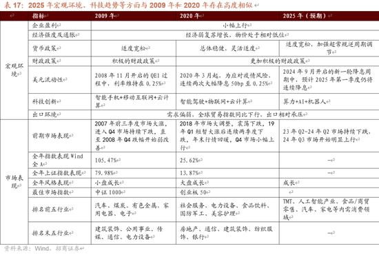 招商策略A股2025年投资策略展望：政策、增量资金和产业趋势的交响乐  第69张