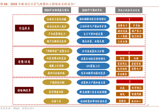 招商策略A股2025年投资策略展望：政策、增量资金和产业趋势的交响乐  第72张