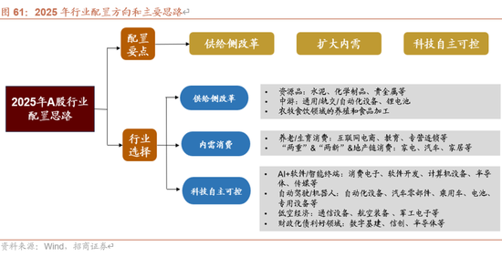 招商策略A股2025年投资策略展望：政策、增量资金和产业趋势的交响乐  第75张