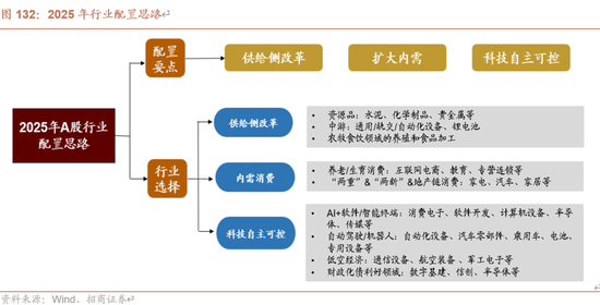 招商策略A股2025年投资策略展望：政策、增量资金和产业趋势的交响乐  第124张