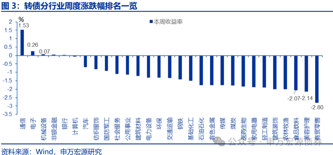 【申万固收|转债周报】转债估值坚挺，继续看多  第2张