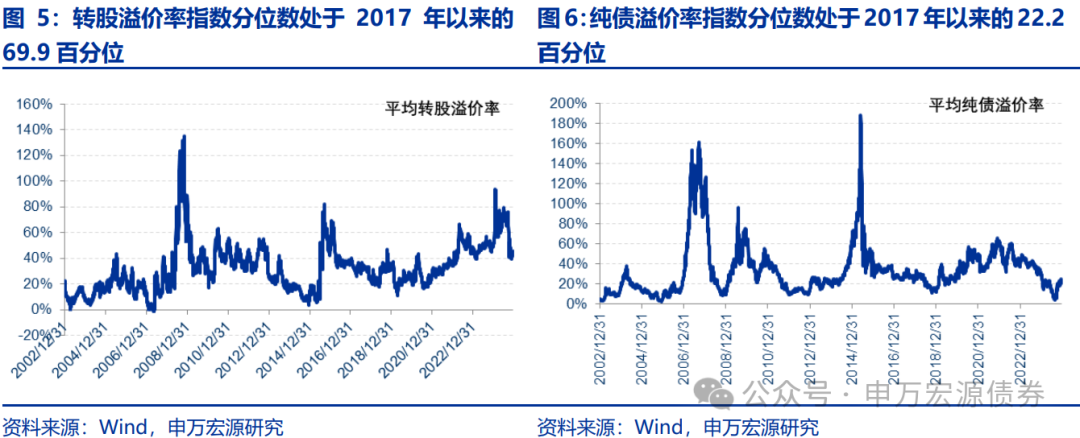 【申万固收|转债周报】转债估值坚挺，继续看多  第6张