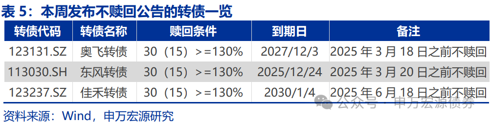 【申万固收|转债周报】转债估值坚挺，继续看多  第10张