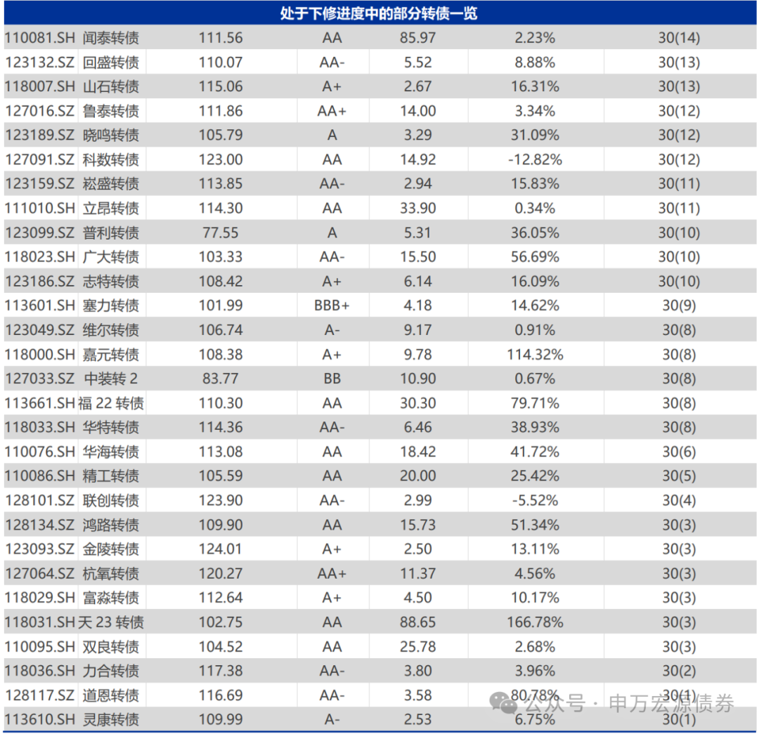 【申万固收|转债周报】转债估值坚挺，继续看多  第12张