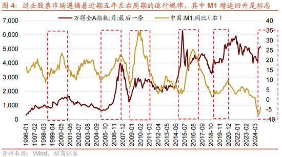 招商策略A股2025年投资策略展望：政策、增量资金和产业趋势的交响乐  第8张