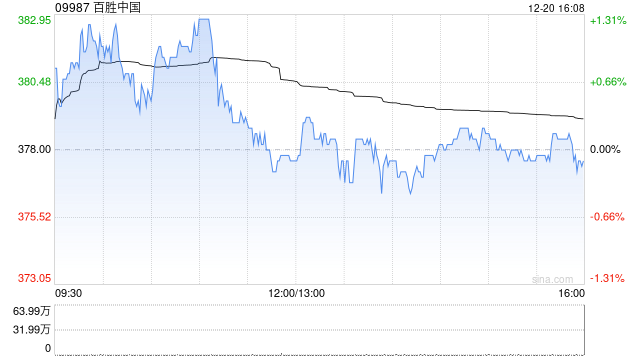 百胜中国12月20日斥资468.41万港元回购1.24万股