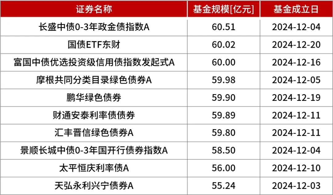 新发基金规模，破千亿元！  第2张