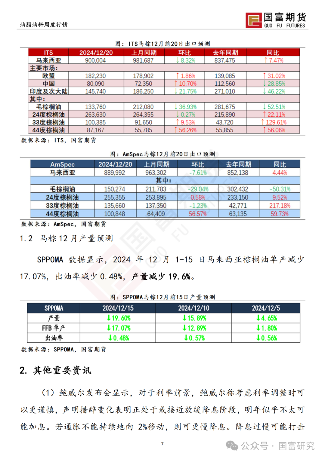 【国富棕榈油研究周报】政策博弈加剧，棕榈油回吐升水  第10张