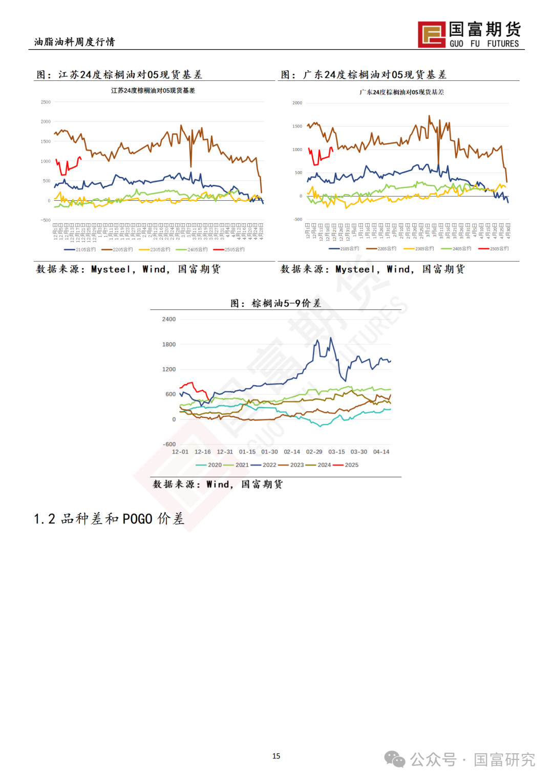 【国富棕榈油研究周报】政策博弈加剧，棕榈油回吐升水  第18张