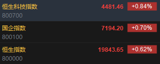 快讯：恒指高开0.62% 科指涨0.84%科网股集体高开  第2张
