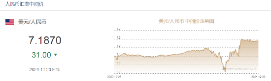 人民币兑美元中间价报7.1870，上调31点  第2张