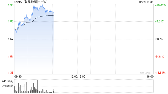 联易融科技-W现涨超16% 机构料未来公司毛利率或有望恢复