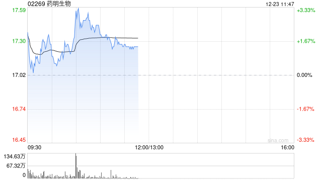 药明生物现涨超2% 公司和多禧生物与Aadi达成研究服务合作协议