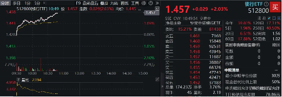 工商银行历史新高！银行ETF（512800）涨逾2%，红利逻辑驱动，主力资金狂涌  第2张