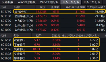 工商银行历史新高！银行ETF（512800）涨逾2%，红利逻辑驱动，主力资金狂涌  第3张