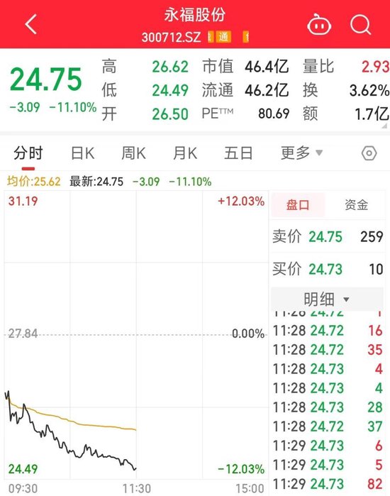 宁德时代欲减持3%股份，永福股份跌超11%！公司回应  第2张