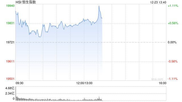 午评：港股恒指涨0.7% 恒生科指涨0.49%东方甄选大涨超11%  第2张