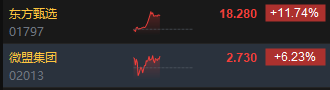 午评：港股恒指涨0.7% 恒生科指涨0.49%东方甄选大涨超11%  第4张